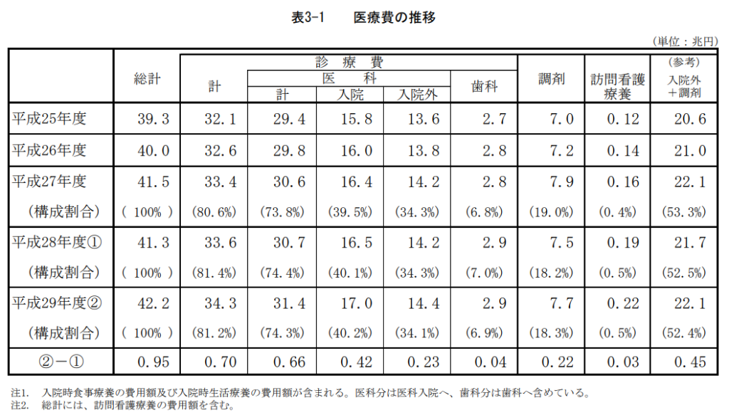 平成25-29年度 医療費の推移｜後発品使用体制加算の取得について