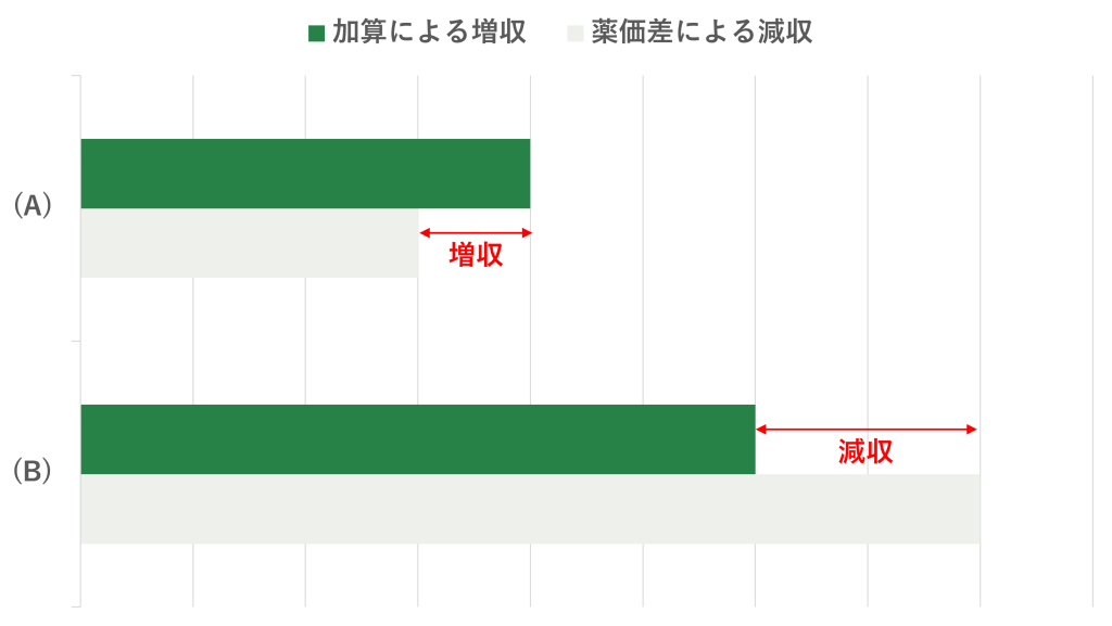 後発医薬品使用体制加算取得時の収益シミュレーションの基本的な考え方