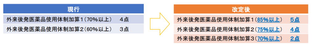 外来後発医薬品使用体制加算｜平成30年度診療報酬改定
