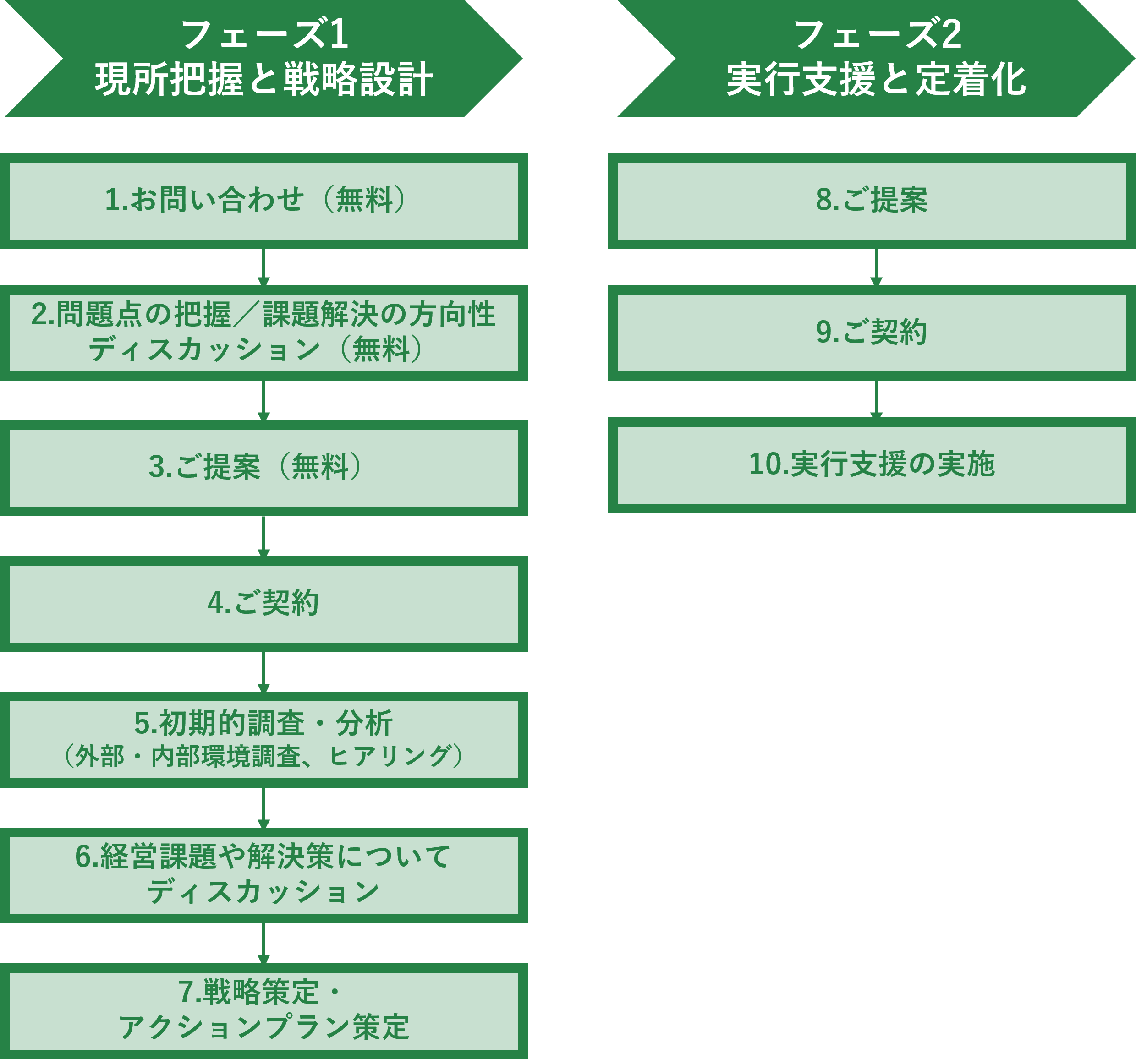支援の流れ｜病院コンサルティング