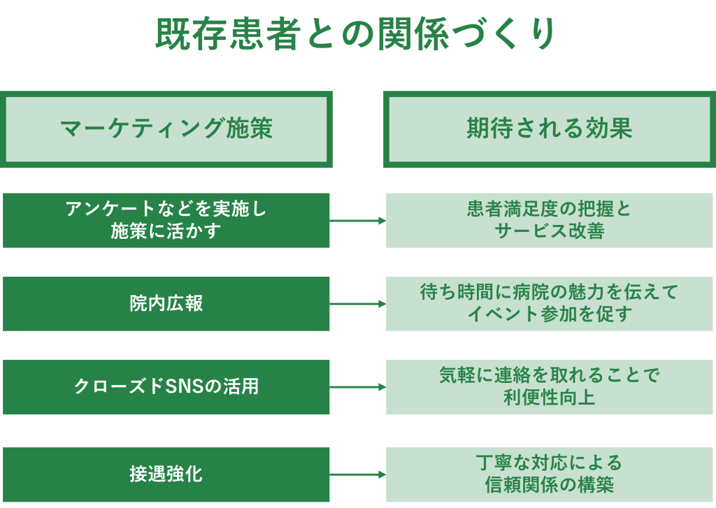 病院マーケティング戦略における既存患者との関係づくりのアイデア