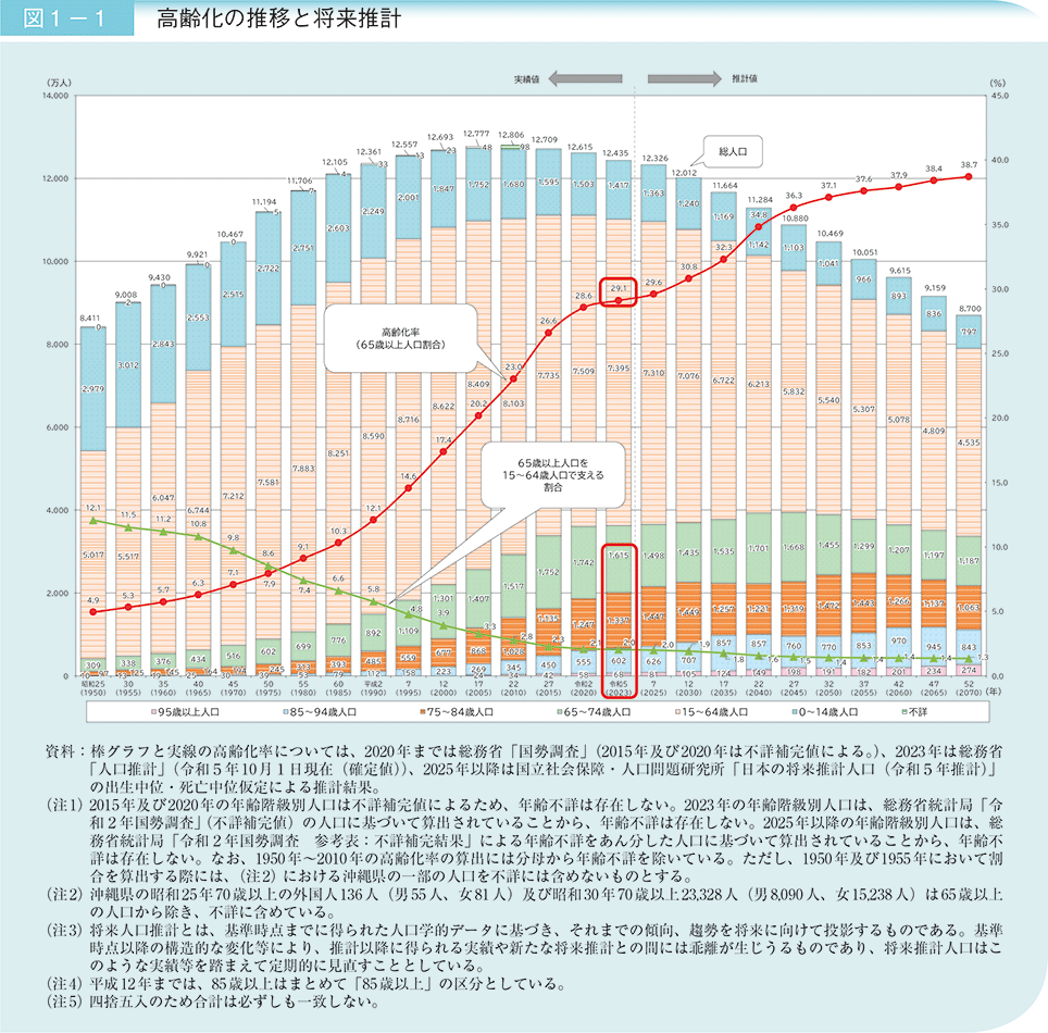 高齢化の推移と将来推計