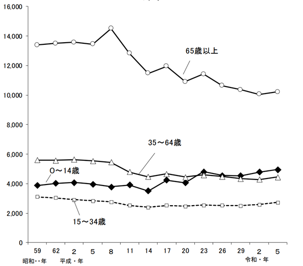 年齢階級別にみた受療率（人口10万対）の推移（厚労省／患者調査）
