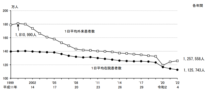 １医療機関（病院）あたりの外来患者数の推移（厚労省／病院報告）