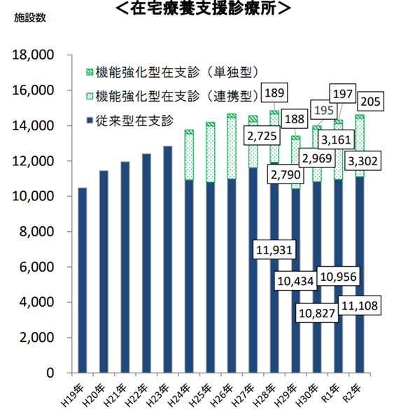 在宅療養支援診療所届出数の推移（厚労省／在宅医療の現状について）