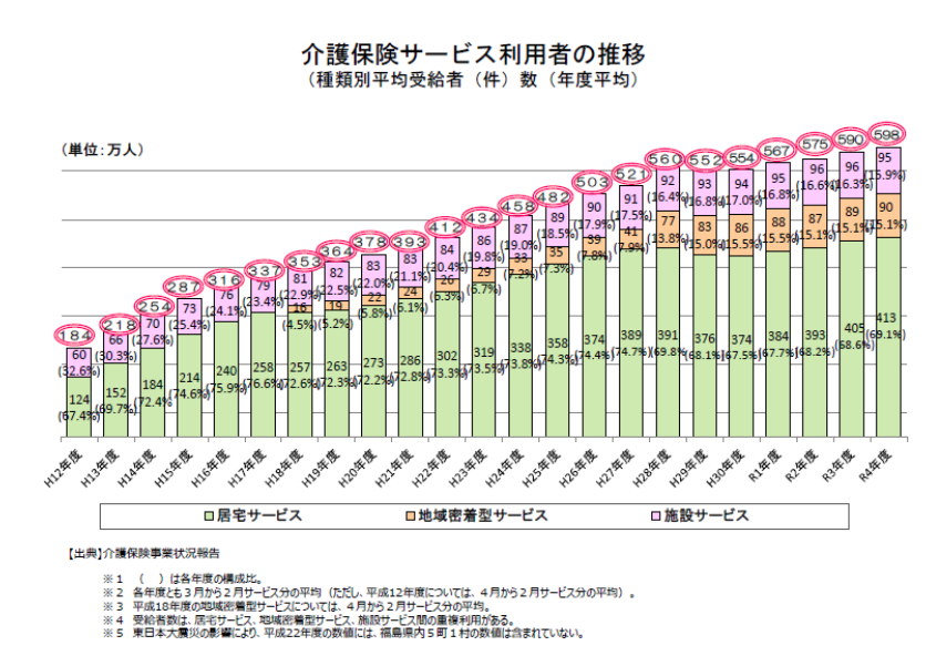介護保険サービス利用者の推移