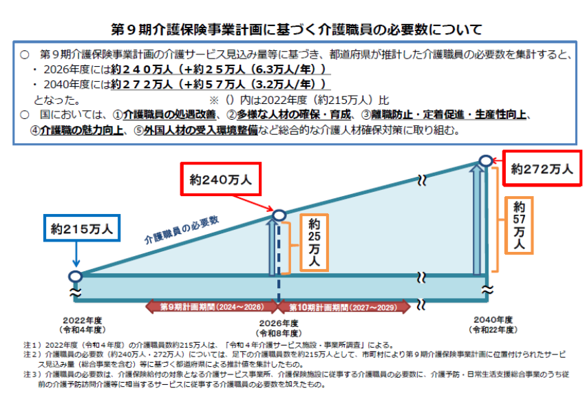 介護職員の必要数について