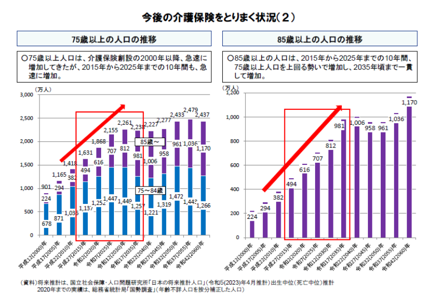 高齢者の将来推計人口
