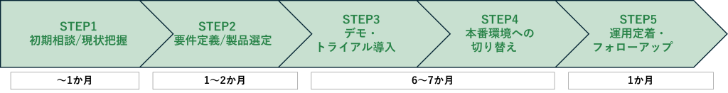 導入ステップとスケジュール感
