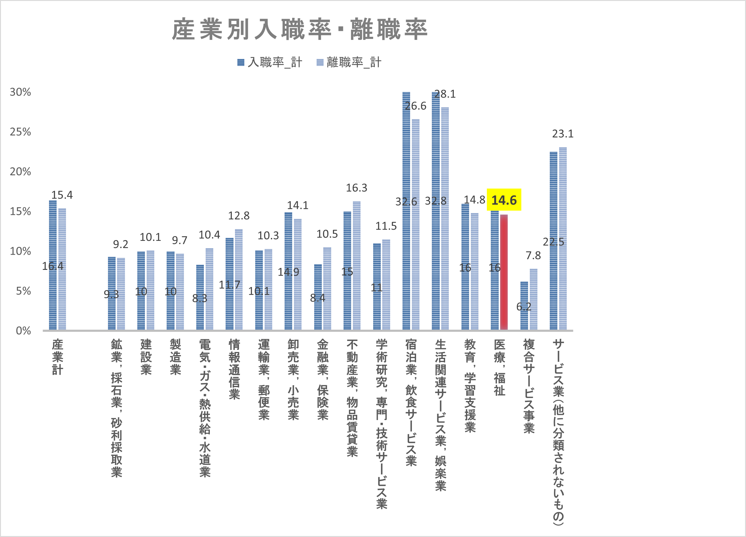 産業別入職率と離職率