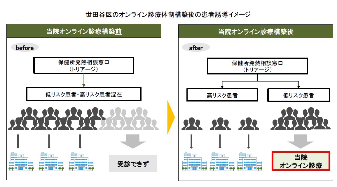 オンライン診療体制構築後の患者誘導イメージ