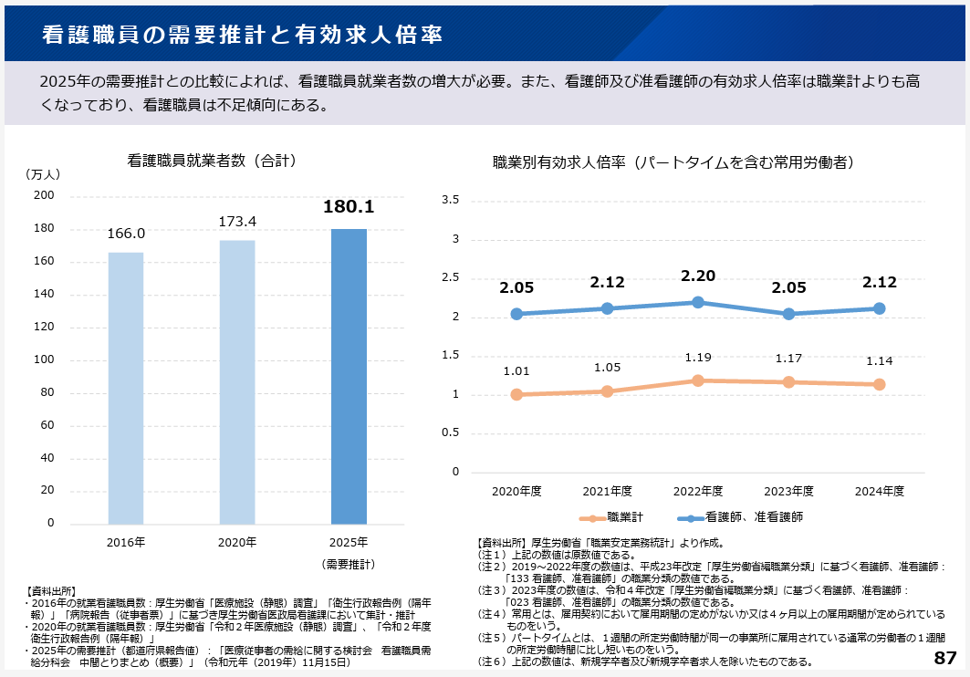 看護職員の需要推計と有効求人倍率