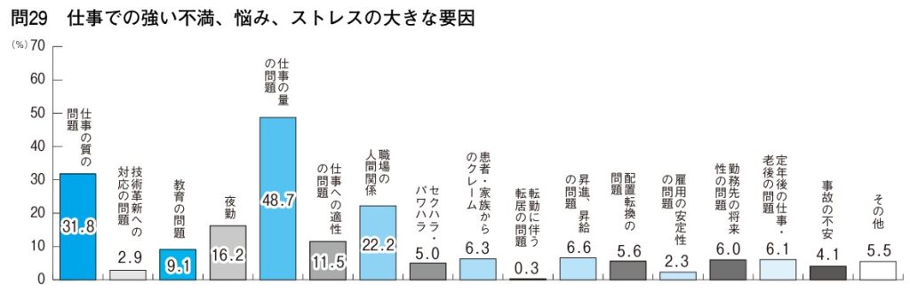 看護職員の労働実態調査（ストレス要因）