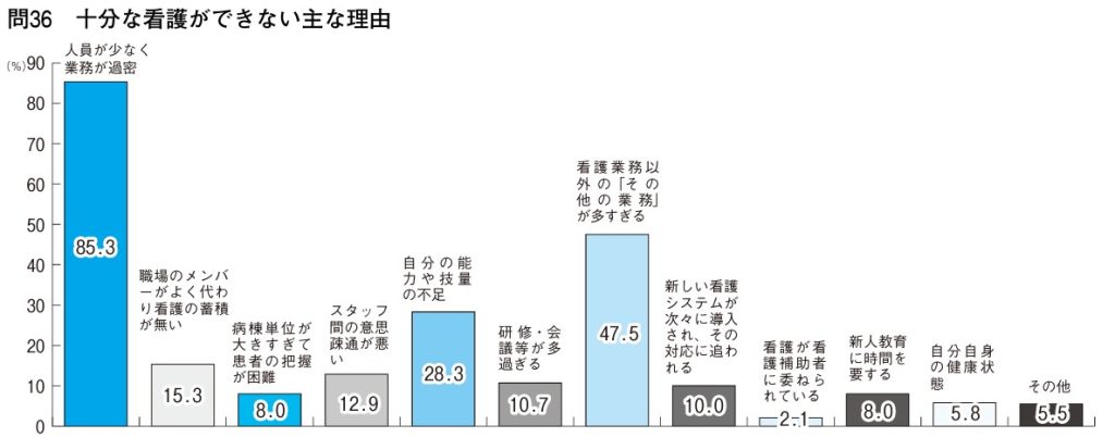 看護職員の労働実態調査（十分な看護ができない理由）