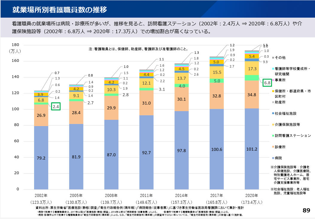 就業場所別看護職員数の推移