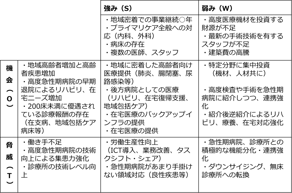 中小病院におけるSWOT分析の事例