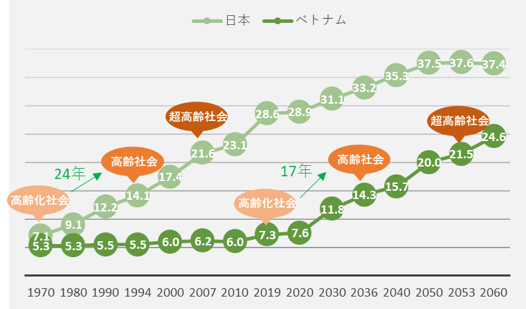 高齢化率の推移(ベトナムと日本)