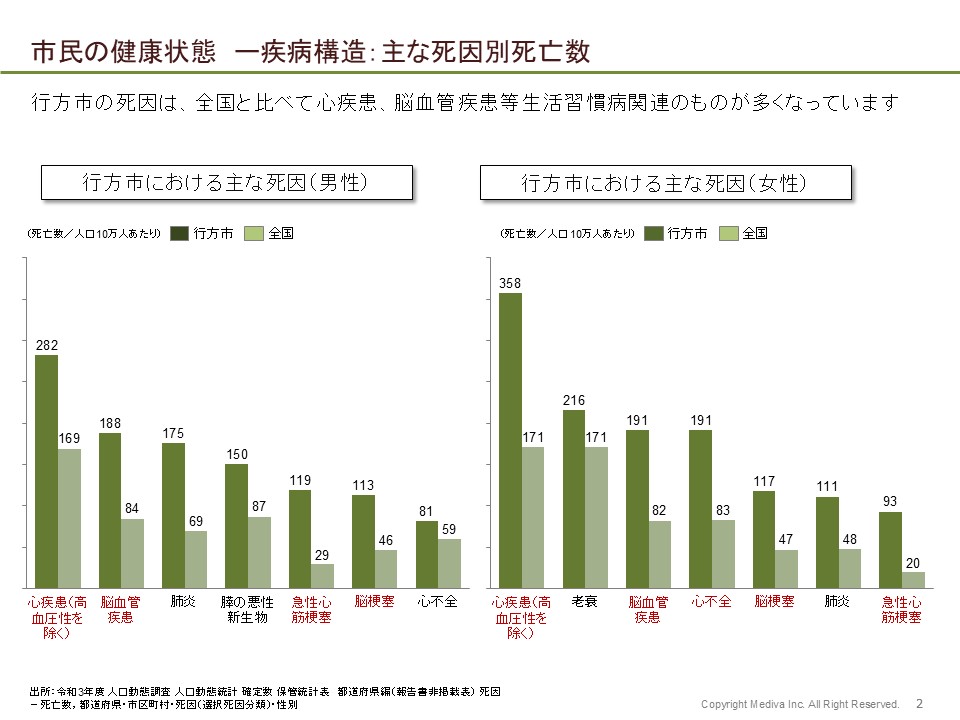 行方市の主な死因別死亡数