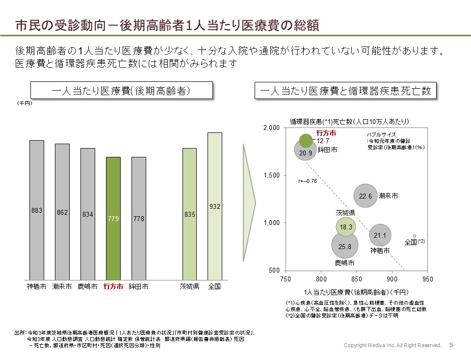 後期高齢者1人当たり医療費の総額