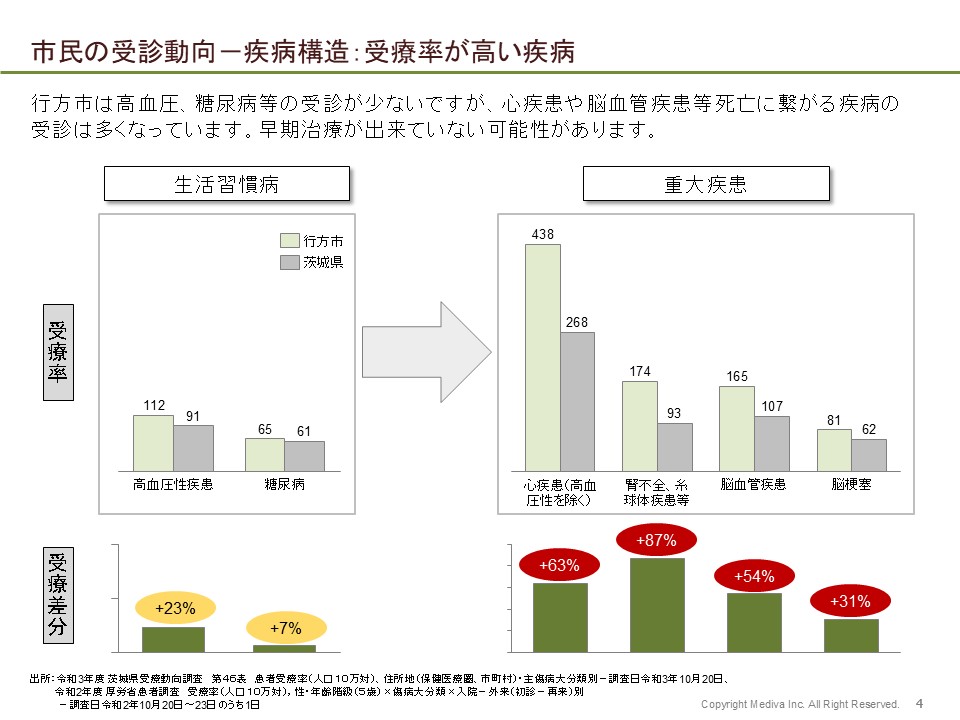 行方市民の受療率が高い疾病