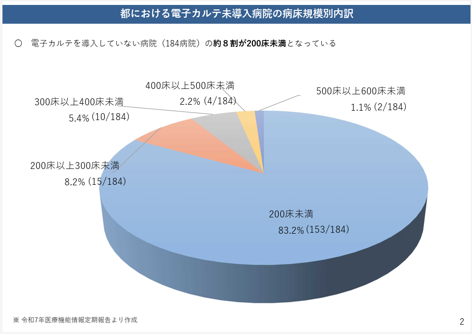 都における電子カルテ未導入病院の病床規模別内訳
