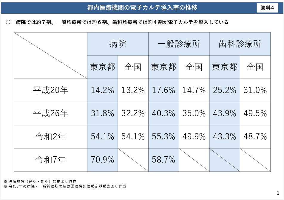 都内医療機関の電子カルテ導入率の推移