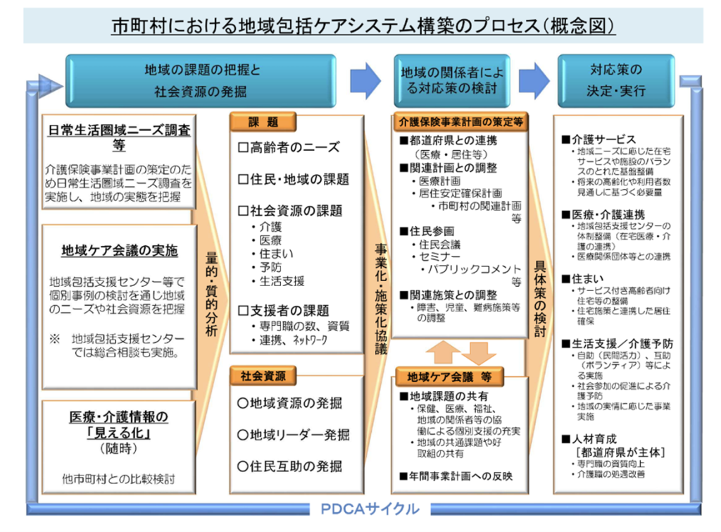 市町村における地域包括ケアシステム構築のプロセス