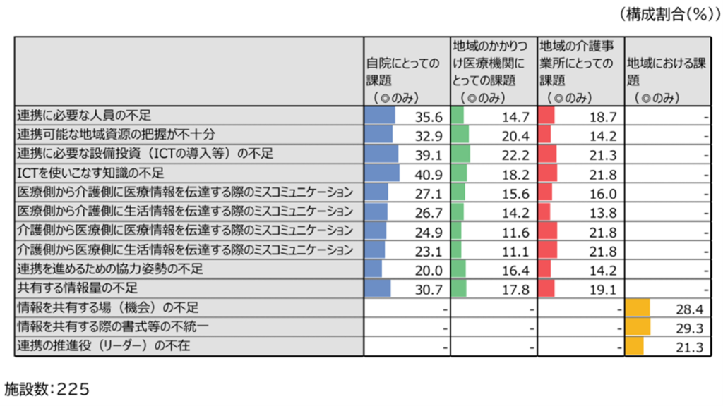 かかりつけ医と多職種連携に関する調査研究事業報告書
