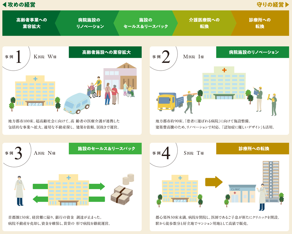 不動産を活用した病院経営の事例