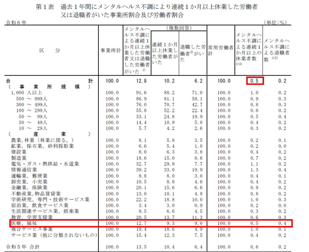 メンタル不調により休業した労働者又は退職者がいた事業所割合及び労働者割合