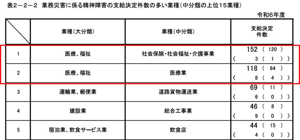 業務災害に係わる精神障害の支給決定件数の多い業種