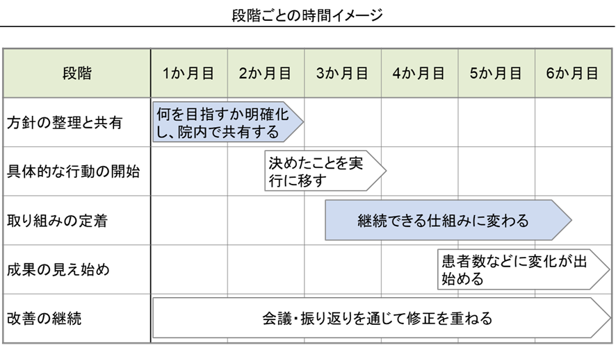 患者受け入れ体制と集患活動の段階ごとの時間イメージ