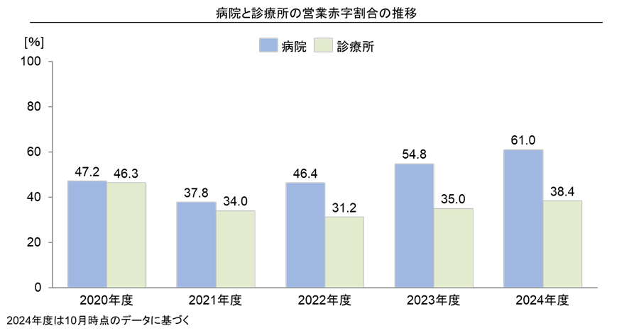 病院と診療所の営業赤字割合の推移