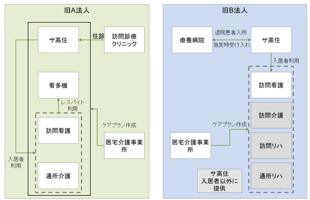統合前の各法人の事業と患者フロー