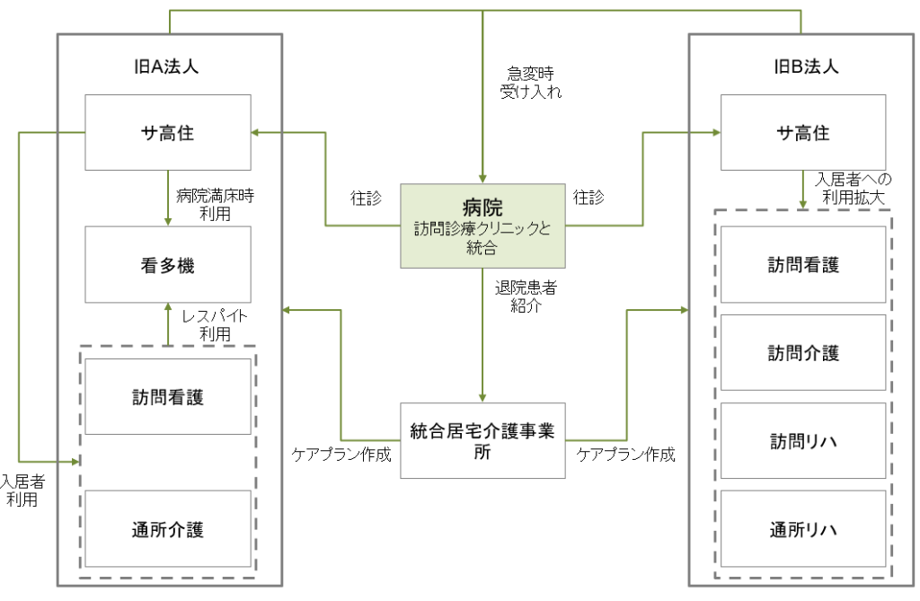 統合後の各事業と患者フロー