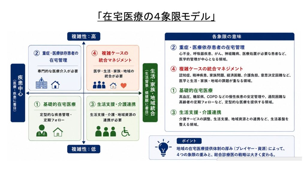 在宅医療の4象限モデル