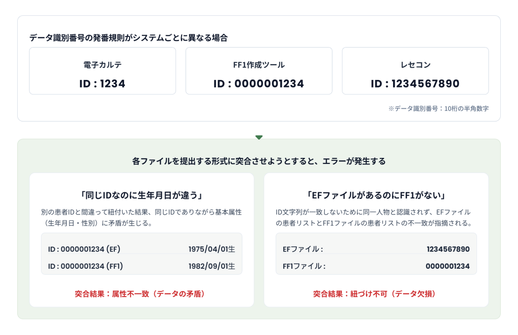外来データ提出加算 データ識別番号の不一致エラー