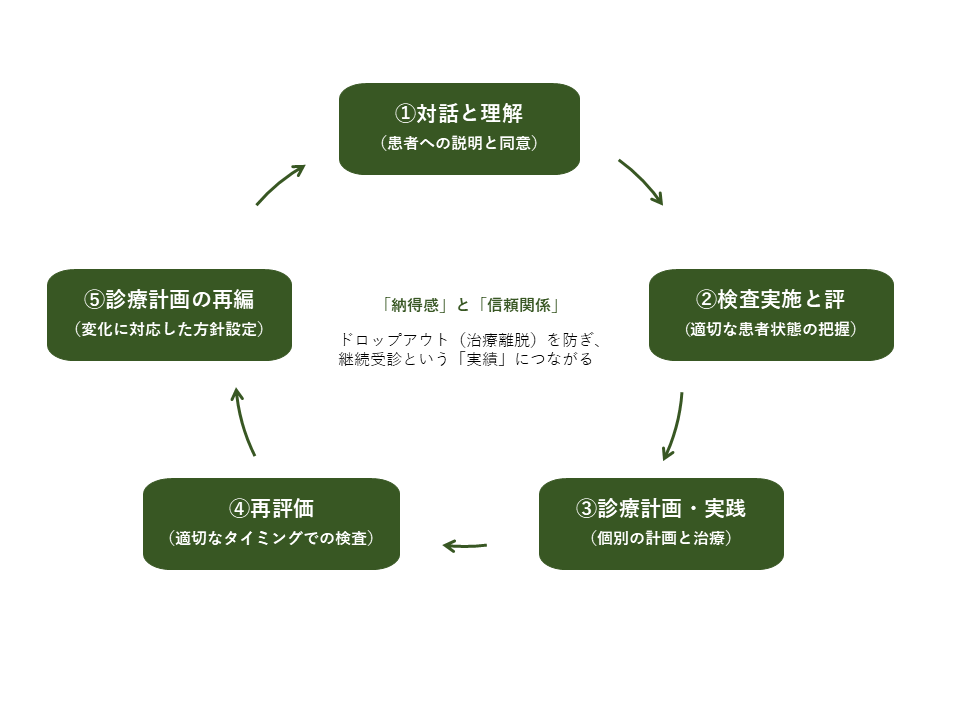 外来診療のサイクル
