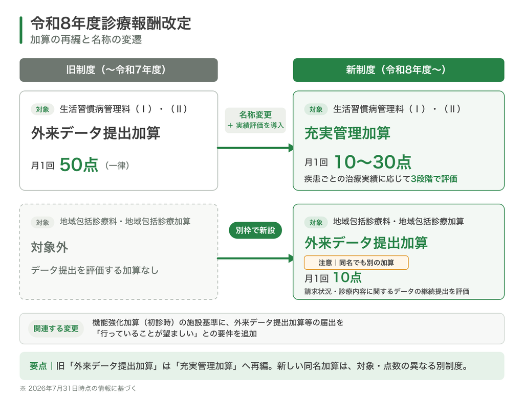 外来データ提出加算の再編と名称の変遷