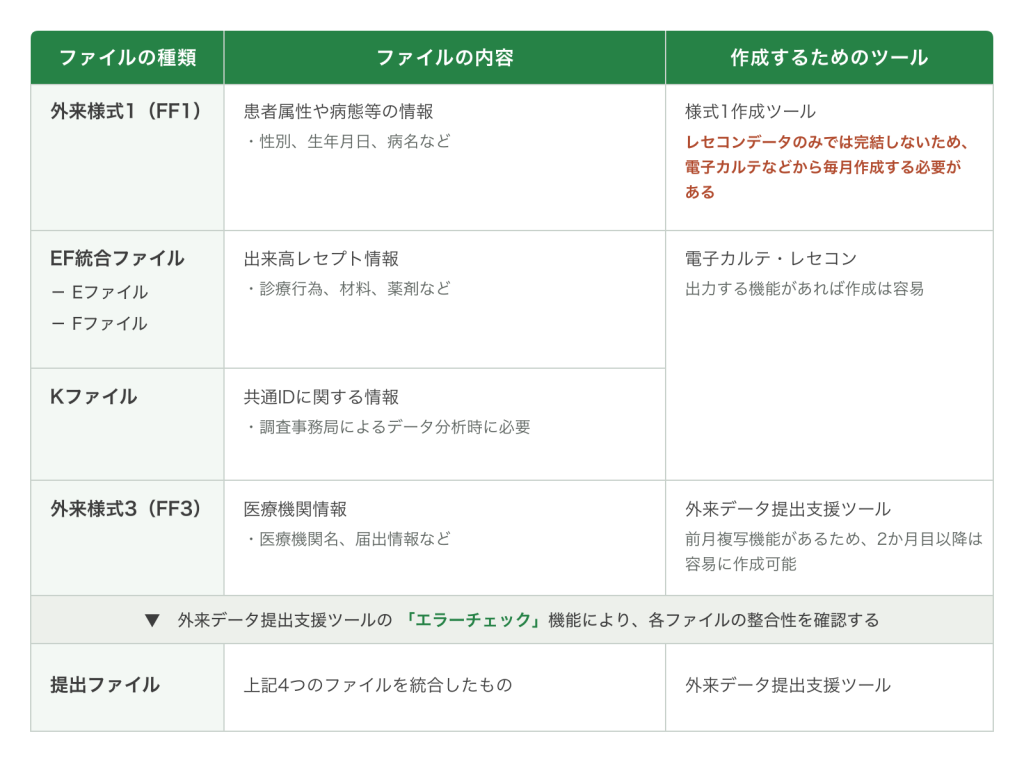 外来データ提出加算 用意するファイルと作成ツール