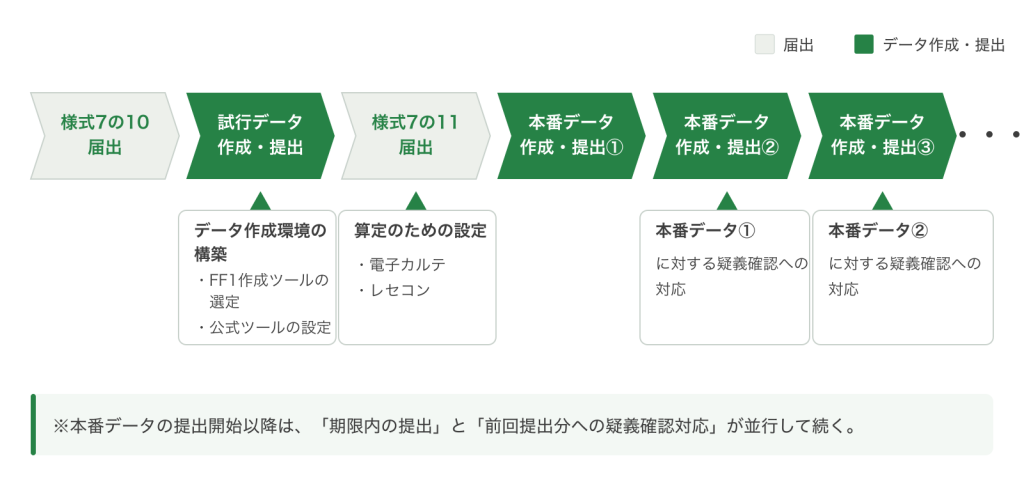 外来データ提出加算　算定継続のためのスケジュール