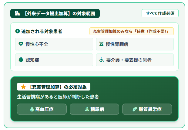 外来データ提出加算データ作成の対象範囲