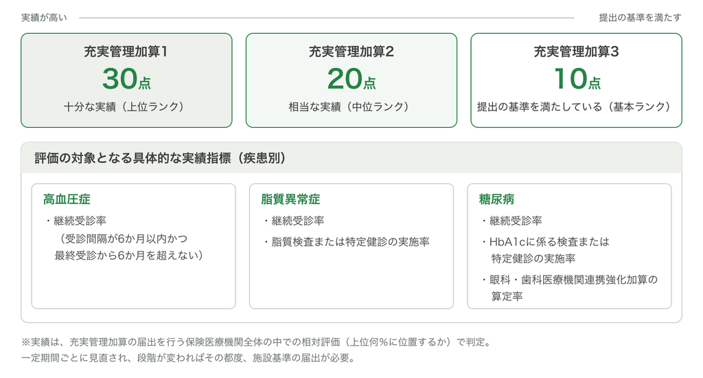 充実管理加算の3段階評価と実績指標
