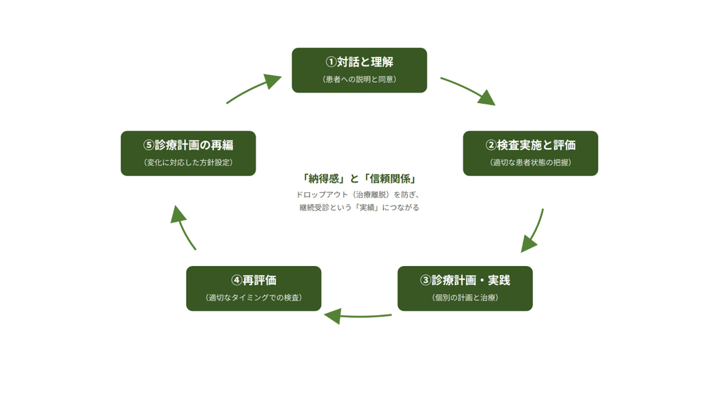 外来診療のサイクル