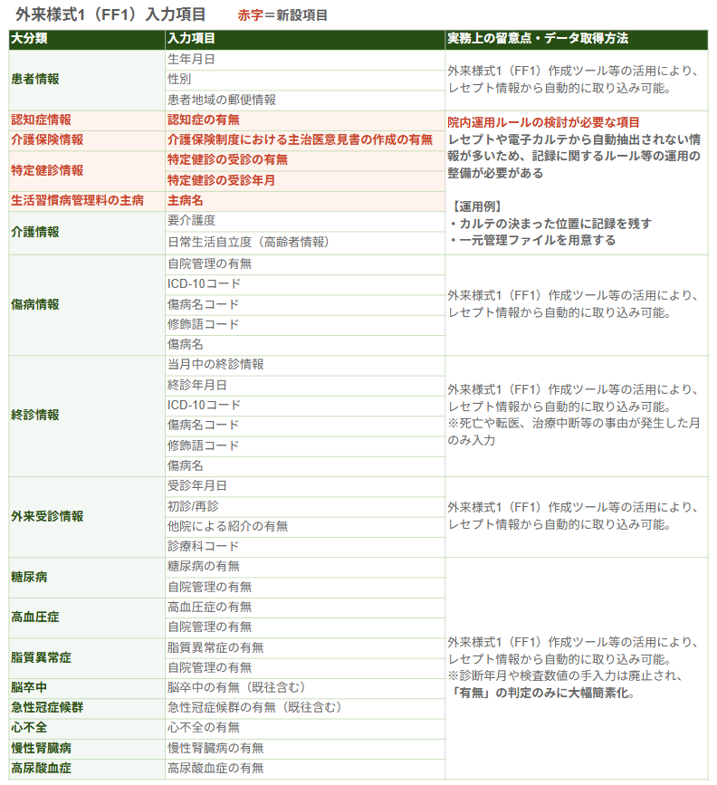外来様式1の入力項目