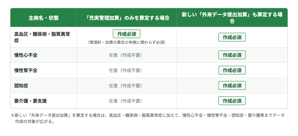 外来データ提出加算　データ作成の対象患者