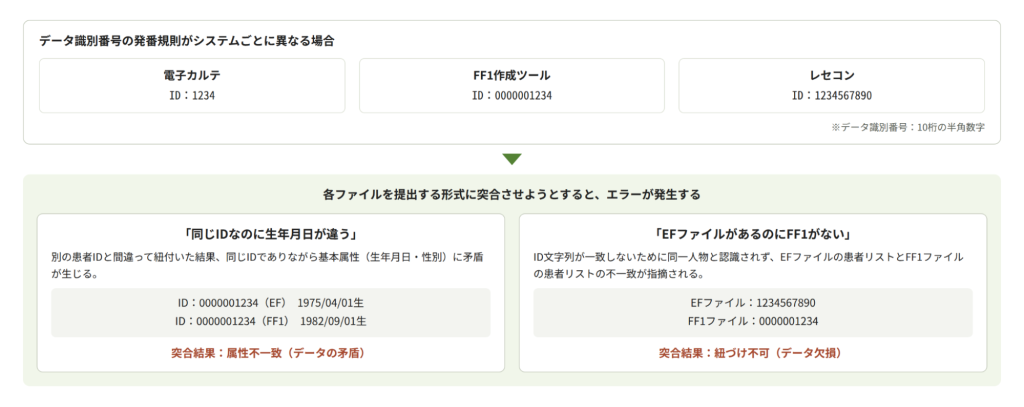 外来データ提出加算 データ識別番号の不一致エラー