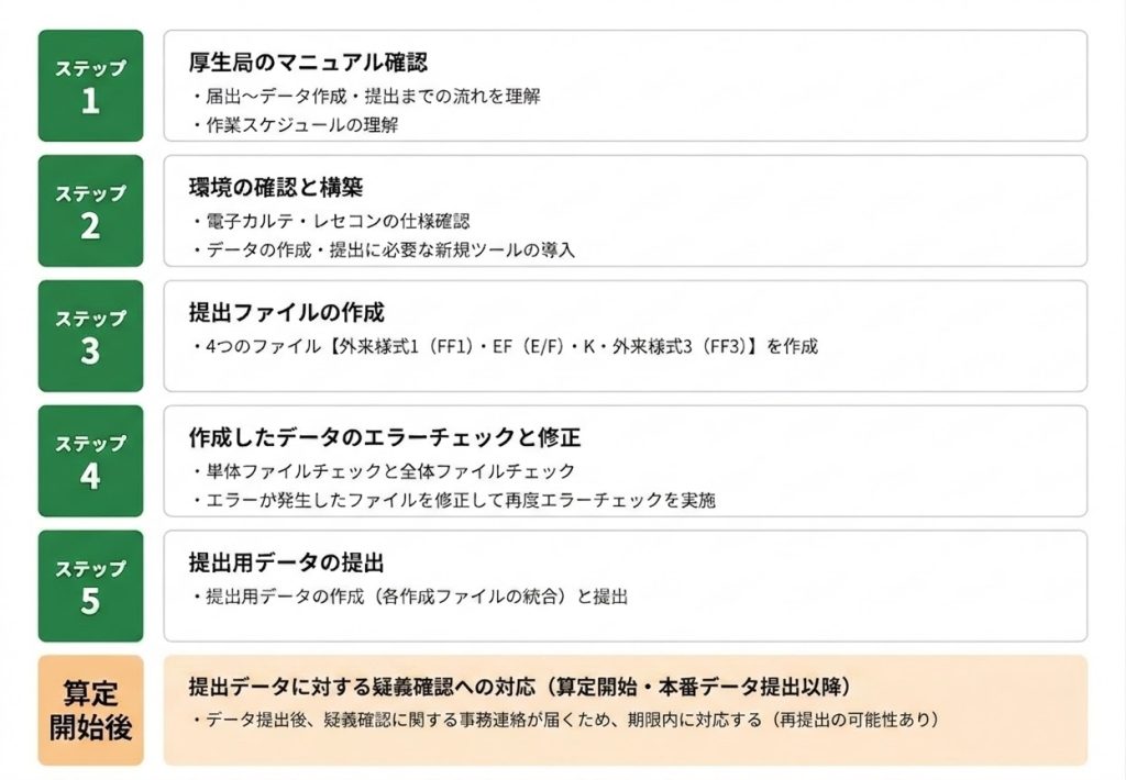 外来データ提出加算算定開始までの5つのステップ