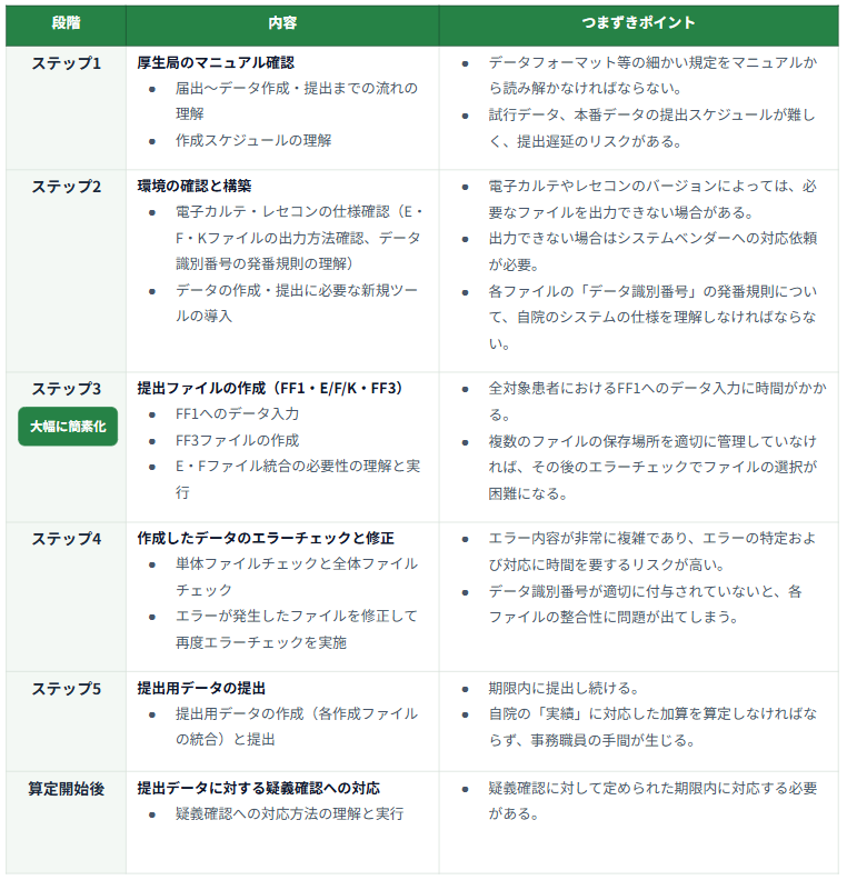 外来データ提出加算の実務上の障壁